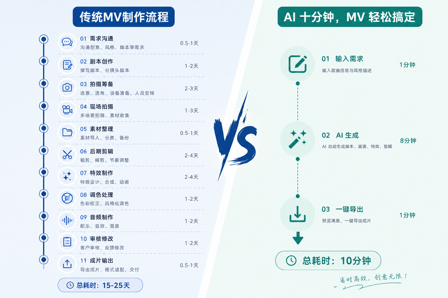 歌录完了，MV 不知道怎么办？