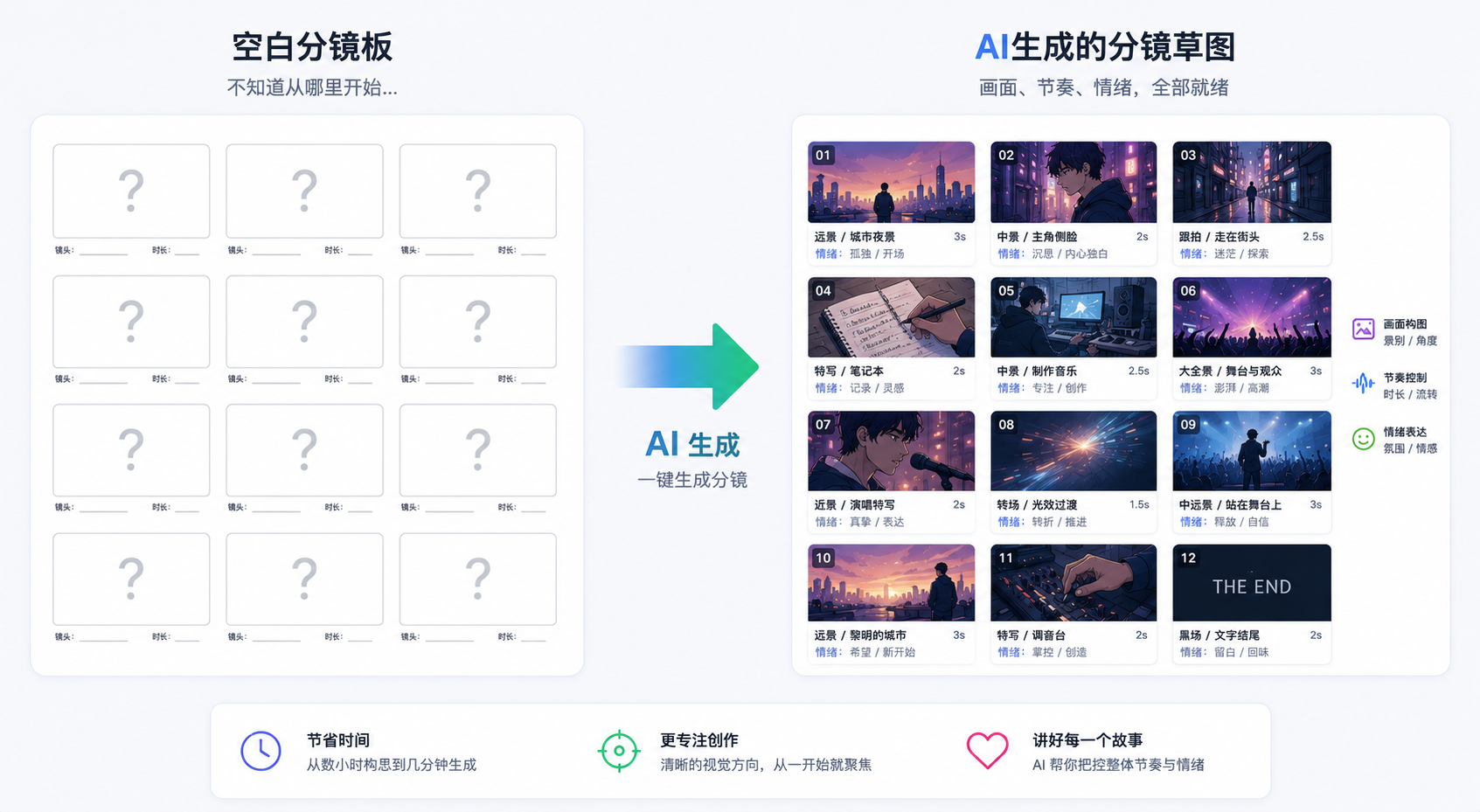 为什么让 AI 做分镜?